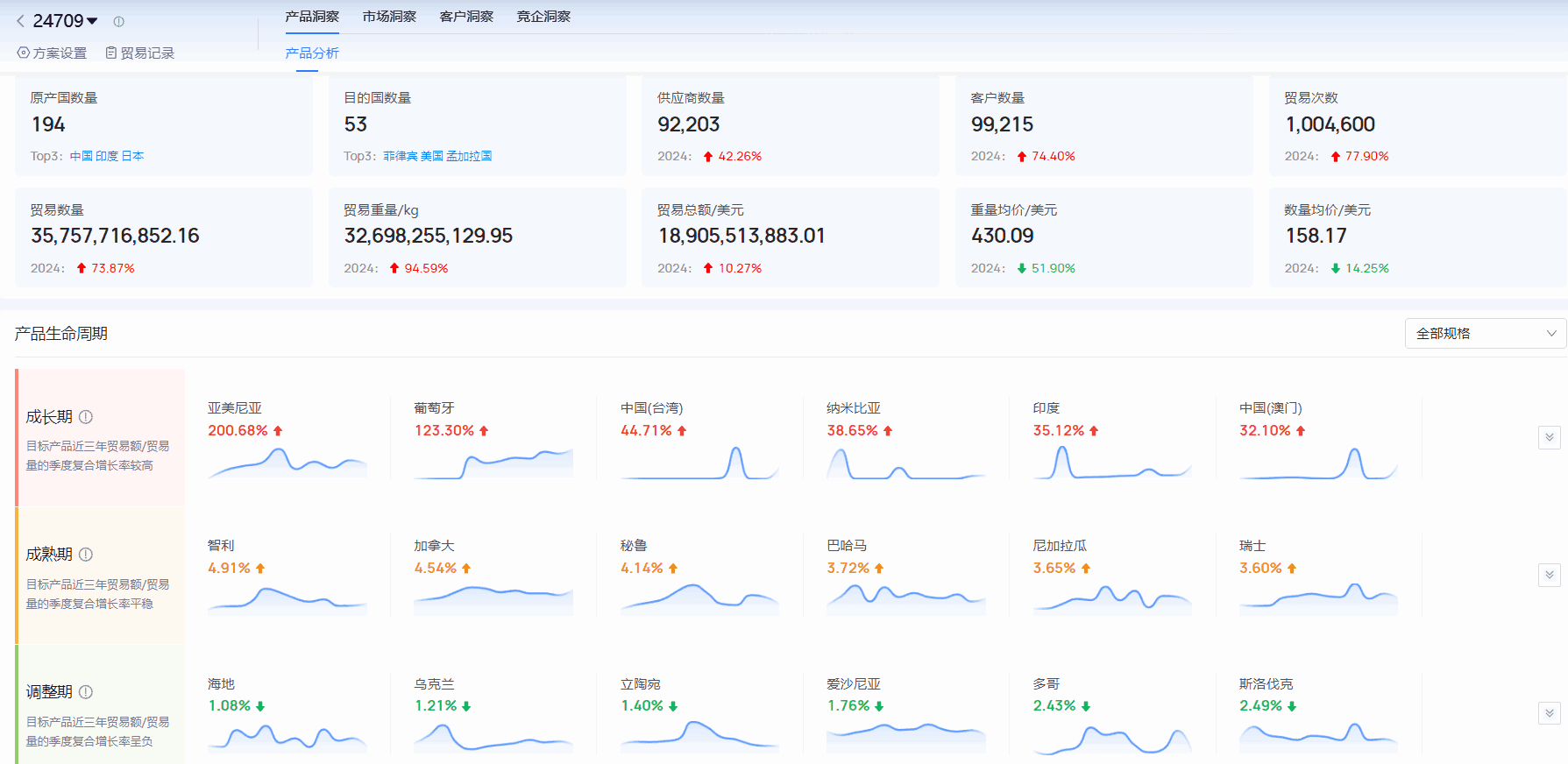 海关进出口数据,进出口数据,evo真人视讯海关进出口数据